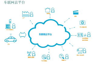 車聯(lián)網(wǎng)技術(shù)推動汽車生態(tài)圈服務(wù)1.0 網(wǎng)絡(luò)技術(shù)服務(wù)的崛起
